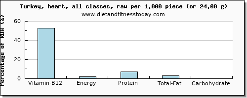 vitamin b12 and nutritional content in turkey